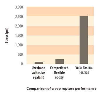 Creep Rupture