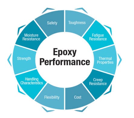 Epoxy Performance